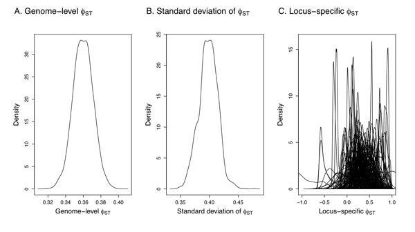 Statistics of population differentiation can be estimated by Bayesian methods, which provide a probabilistic framework in which to interpret differentiation of individual loci.